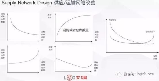 從成本最優角度看，倉庫數量幾個好、放點啥？