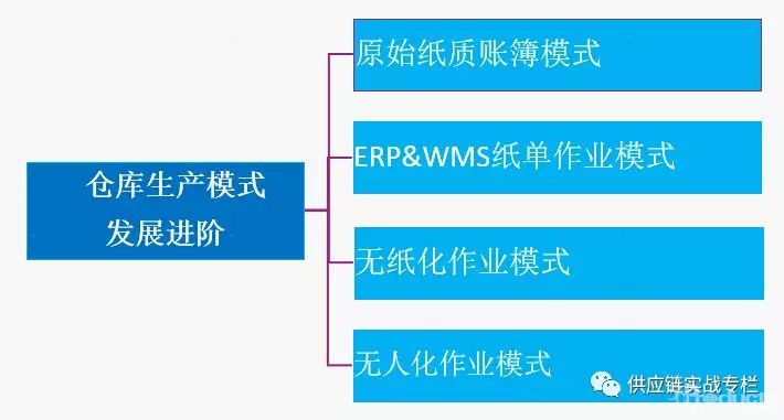 電商倉庫標(biāo)準(zhǔn)化作業(yè)流程，知多少？