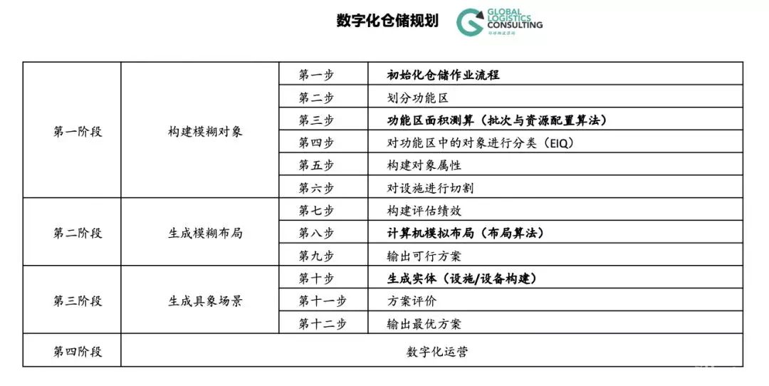 數(shù)字化方法的倉儲(chǔ)物流布局