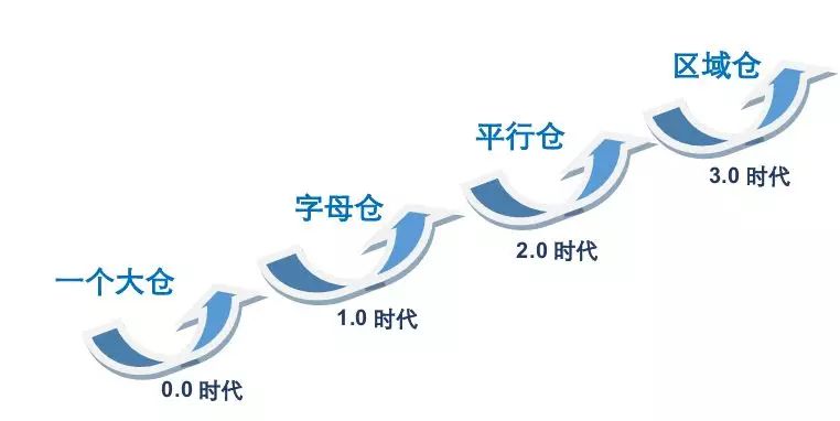 電商倉儲(chǔ)形態(tài)和管理方式改變