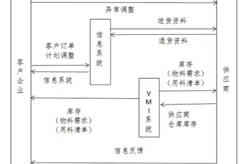 數(shù)智案例【07】航空裝備VMI，航空供應(yīng)鏈應(yīng)用與創(chuàng)新價(jià)值
