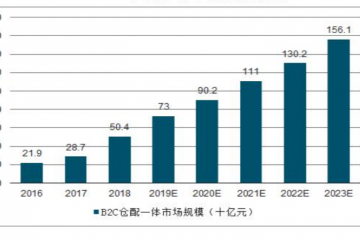 物流行業(yè)規(guī)模逐漸擴大，市場現(xiàn)狀及趨勢如何？