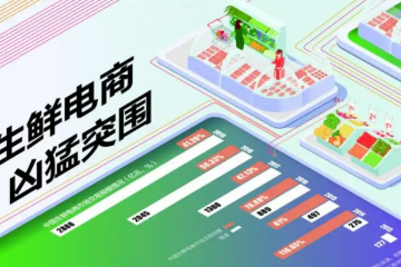 3個月實現(xiàn)盈利，農(nóng)牧人跑出互聯(lián)網(wǎng)生鮮新賽道