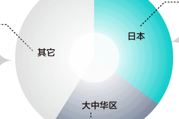 優衣庫，4年在中國賺了200億