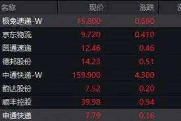 快遞股集體大漲！極兔市值又雙叒新高，穩居第二
