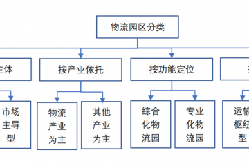 多式聯(lián)運物流園區(qū)4大發(fā)展趨勢