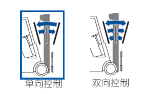 門(mén)架前后傾角控制裝置 
