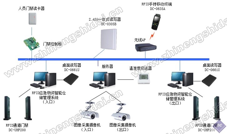 RFID應(yīng)急物資智能倉儲管理系統(tǒng)