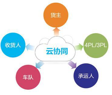 56n智慧供應(yīng)鏈協(xié)同云平臺