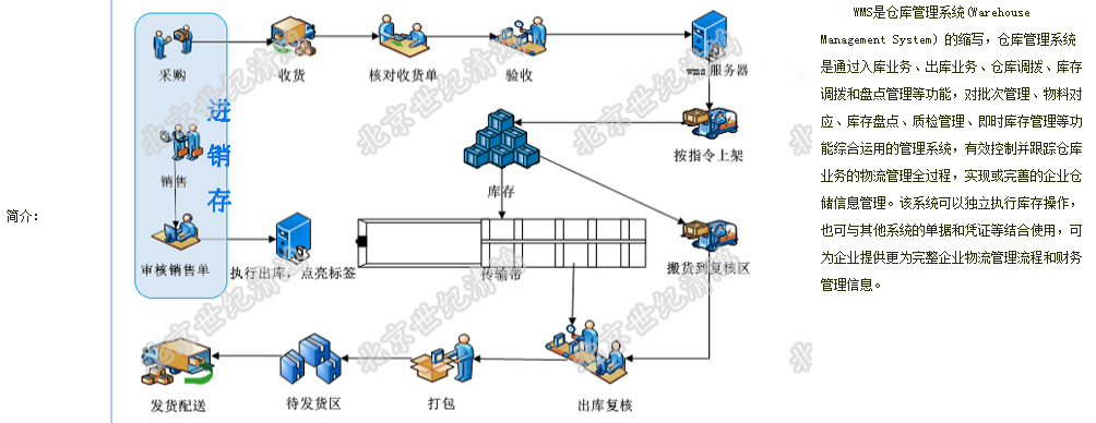庫(kù)房自動(dòng)分揀設(shè)備