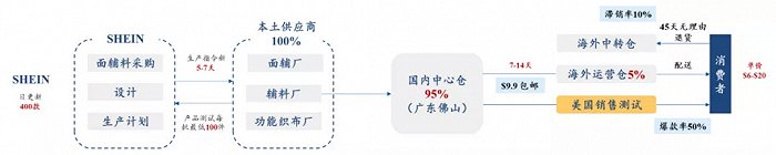圖：SHEIN 供應鏈流程圖 （來源：物流梁言公眾號，華創證券綜合整理）